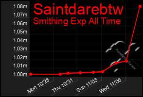 Total Graph of Saintdarebtw