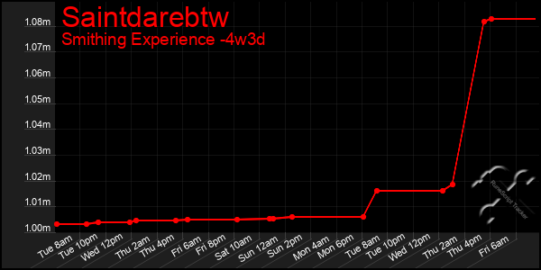 Last 31 Days Graph of Saintdarebtw