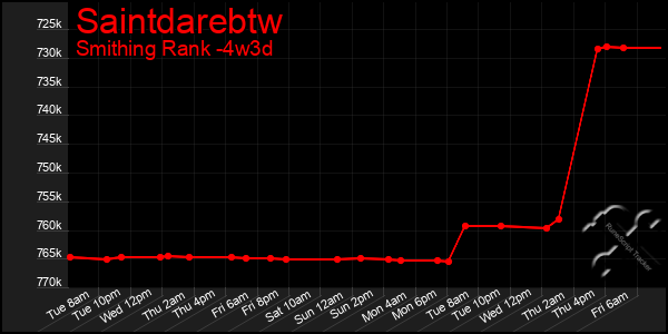 Last 31 Days Graph of Saintdarebtw