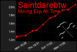 Total Graph of Saintdarebtw