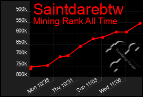 Total Graph of Saintdarebtw