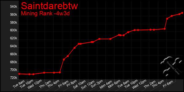 Last 31 Days Graph of Saintdarebtw