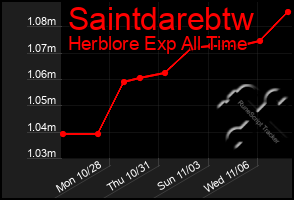 Total Graph of Saintdarebtw