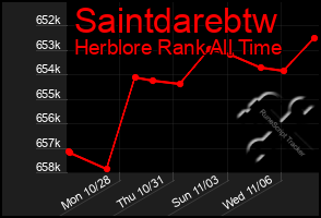 Total Graph of Saintdarebtw