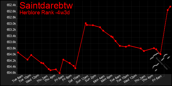 Last 31 Days Graph of Saintdarebtw