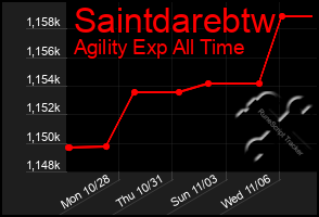 Total Graph of Saintdarebtw