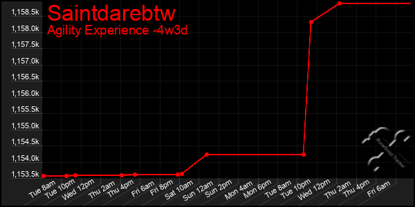 Last 31 Days Graph of Saintdarebtw