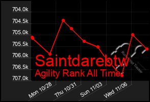 Total Graph of Saintdarebtw