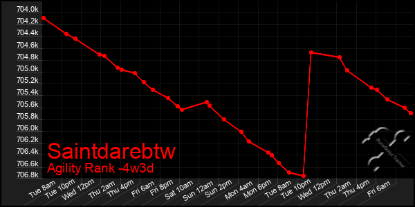 Last 31 Days Graph of Saintdarebtw