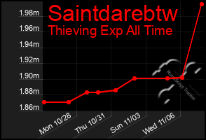 Total Graph of Saintdarebtw