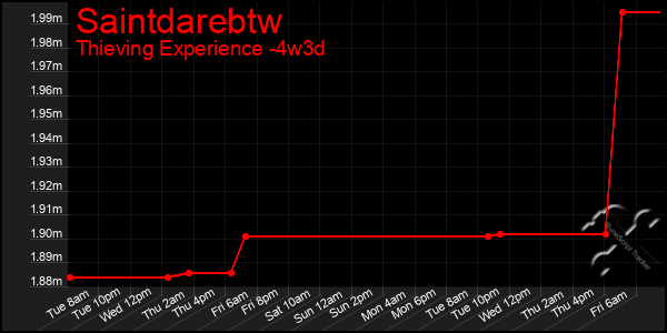 Last 31 Days Graph of Saintdarebtw