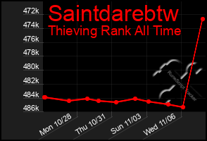 Total Graph of Saintdarebtw