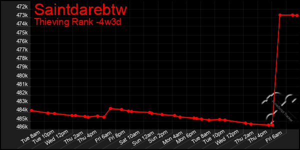 Last 31 Days Graph of Saintdarebtw