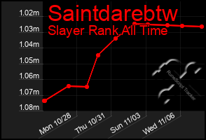 Total Graph of Saintdarebtw