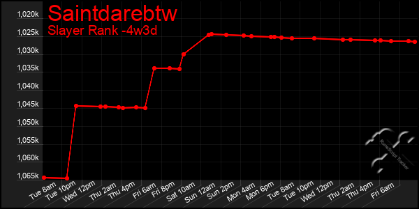 Last 31 Days Graph of Saintdarebtw