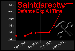 Total Graph of Saintdarebtw