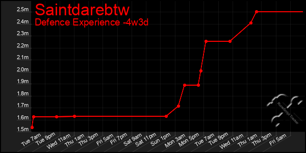 Last 31 Days Graph of Saintdarebtw