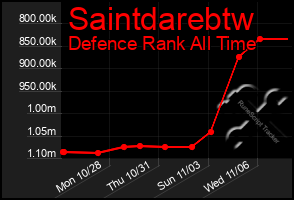 Total Graph of Saintdarebtw