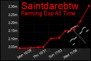 Total Graph of Saintdarebtw