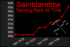 Total Graph of Saintdarebtw