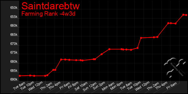 Last 31 Days Graph of Saintdarebtw