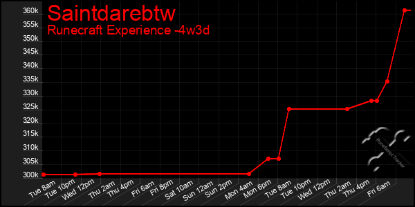 Last 31 Days Graph of Saintdarebtw