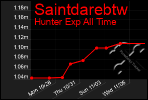 Total Graph of Saintdarebtw