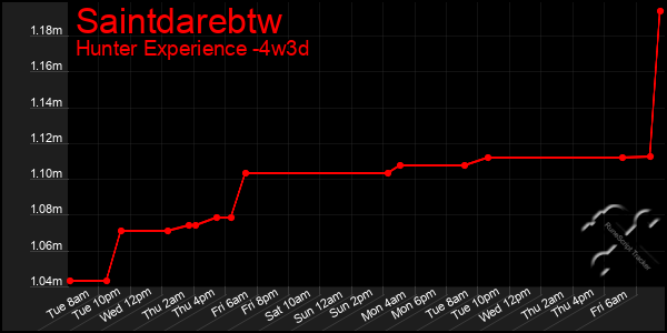 Last 31 Days Graph of Saintdarebtw