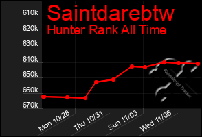 Total Graph of Saintdarebtw