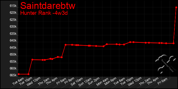 Last 31 Days Graph of Saintdarebtw