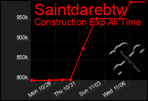 Total Graph of Saintdarebtw