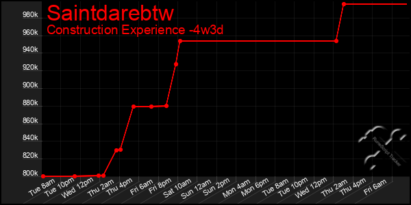 Last 31 Days Graph of Saintdarebtw