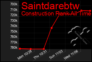 Total Graph of Saintdarebtw