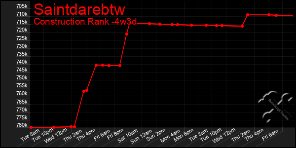 Last 31 Days Graph of Saintdarebtw