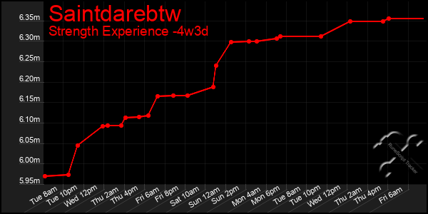 Last 31 Days Graph of Saintdarebtw