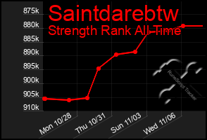 Total Graph of Saintdarebtw