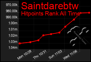 Total Graph of Saintdarebtw