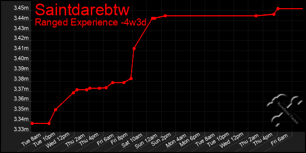 Last 31 Days Graph of Saintdarebtw