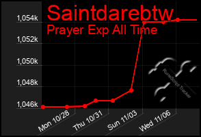 Total Graph of Saintdarebtw