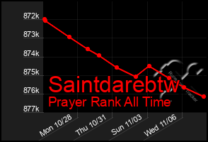 Total Graph of Saintdarebtw