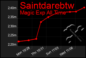 Total Graph of Saintdarebtw