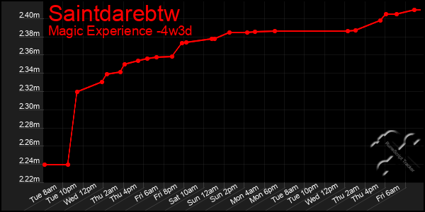 Last 31 Days Graph of Saintdarebtw