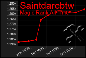 Total Graph of Saintdarebtw