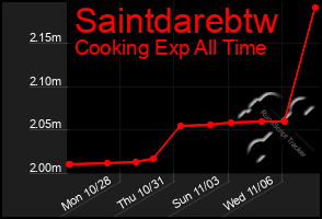 Total Graph of Saintdarebtw