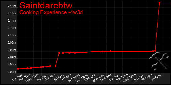 Last 31 Days Graph of Saintdarebtw