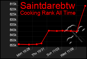 Total Graph of Saintdarebtw