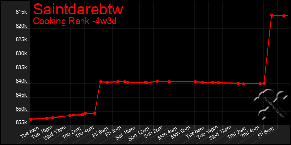 Last 31 Days Graph of Saintdarebtw