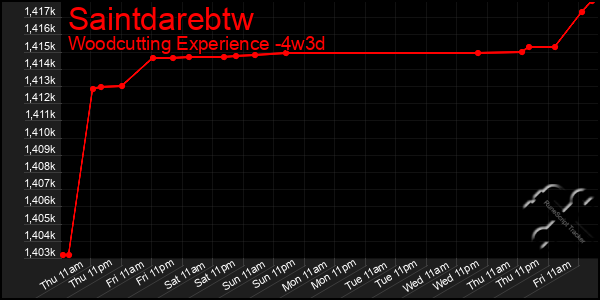 Last 31 Days Graph of Saintdarebtw