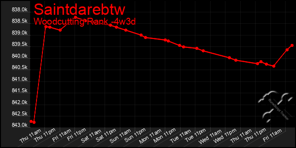 Last 31 Days Graph of Saintdarebtw