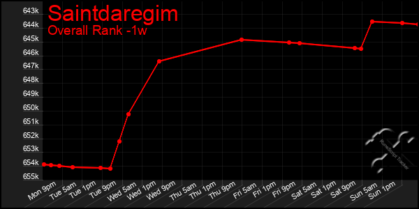 Last 7 Days Graph of Saintdaregim